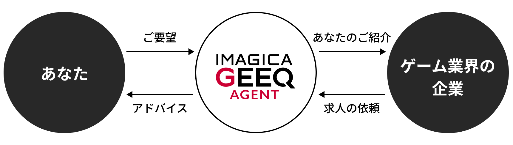 あなたからのご要望をIMAGICA GEEQ AGENTが受け取り、ゲーム業界の企業へあなたのご紹介をいたします。また、ゲーム業界の企業からIMAGICA GEEQ AGENTへ求人のご依頼があり、IMAGICA GEEQ AGENTからあなたへアドバイスを行います。