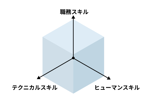 求職者様の職務スキル、ヒューマンスキル、テクニカルスキルを評価し、ゲーム業界の企業へのご紹介を行います。