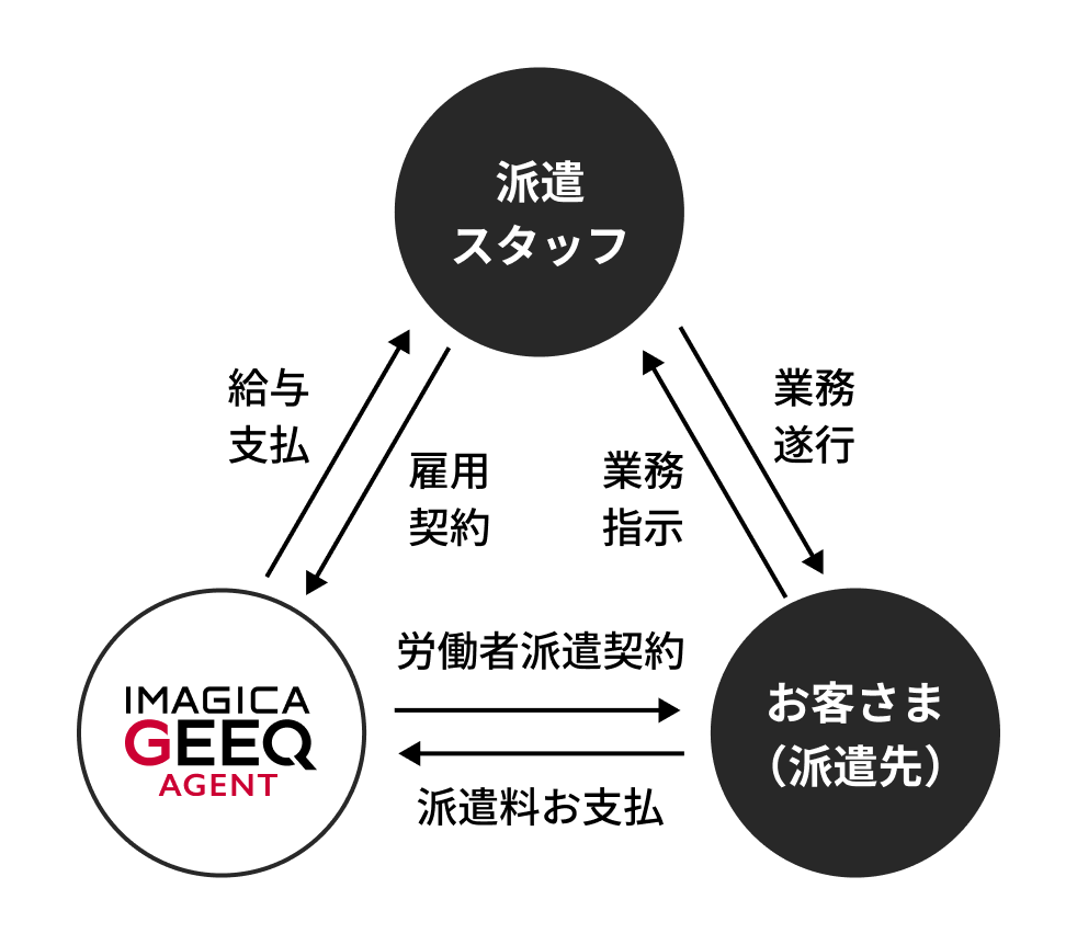 IMAGICA GEEQ AGENT と 派遣スタッフ とお客様（派遣先） の関係