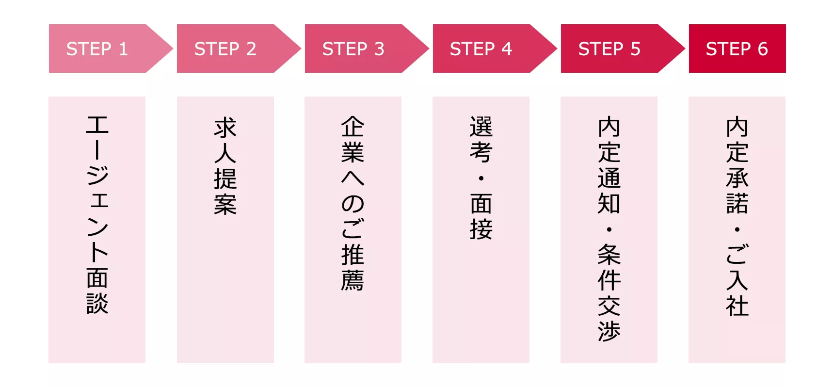 STEP1 エージェント面談 STEP2 求人提案 STEP3 企業へのご推薦 STEP4 選考・面接 STEP5 内定通知・条件交渉 STEP6 内定承諾・ご入社