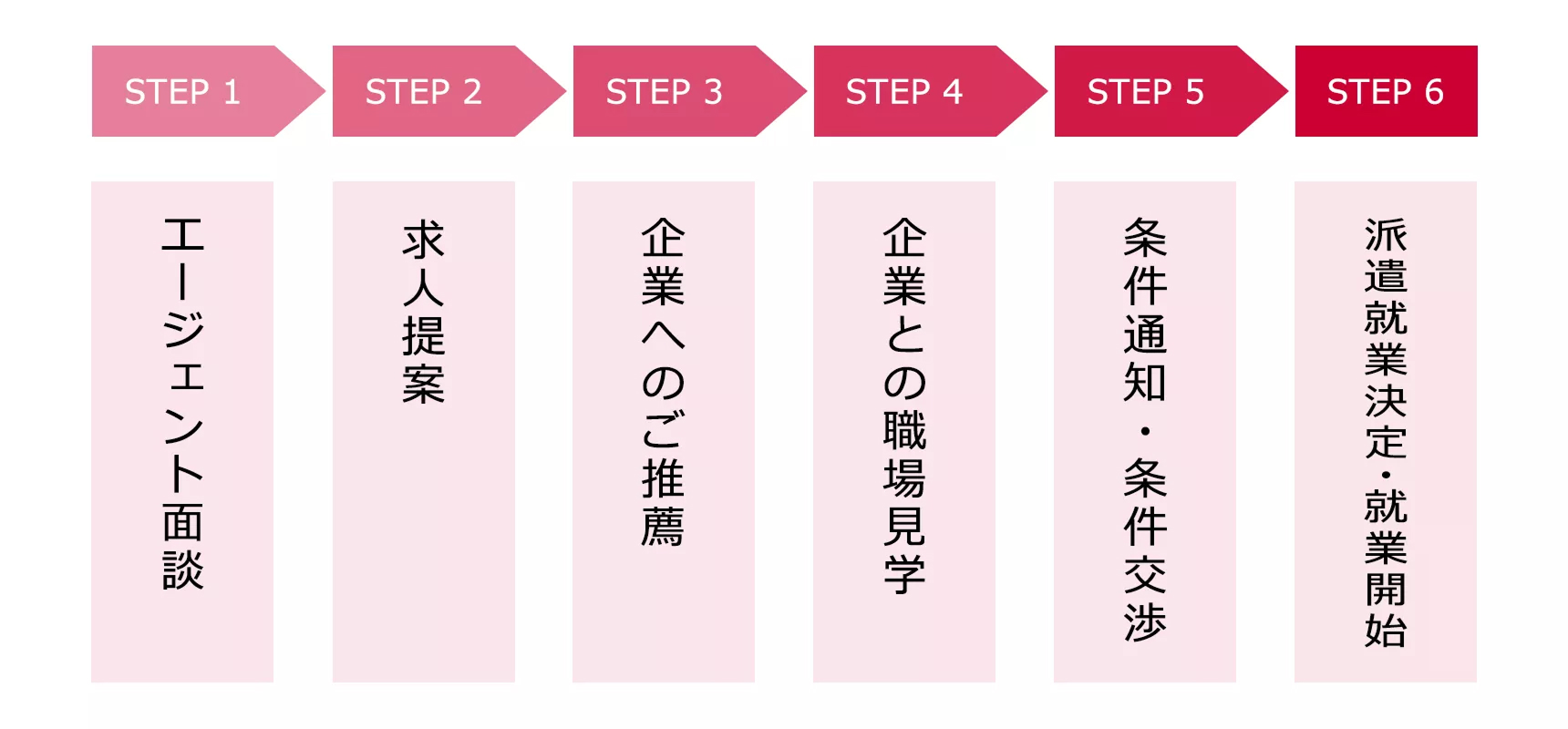 STEP1 エージェント面談 STEP2 求人提案 STEP3 企業へのご推薦 STEP4 企業との職場見学 STEP5 条件通知・条件交渉 STEP6 派遣就業決定・就業開始