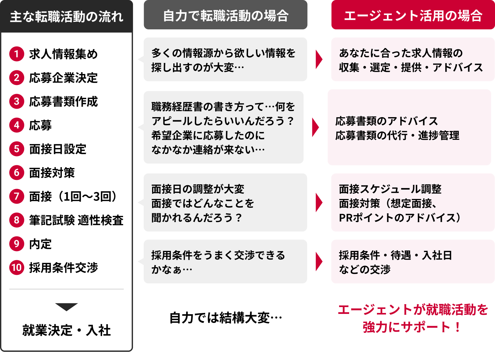 自力転職活動との違い