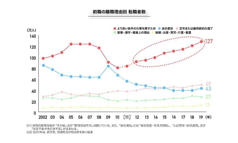 CEDEC 2019「ゲーム開発者の就業とキャリア形成2019」内の「図 2-10-1 ゲーム産業での転職回数」をもとに筆者作成