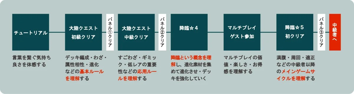 改修後のゲームフローイメージ（簡略図）