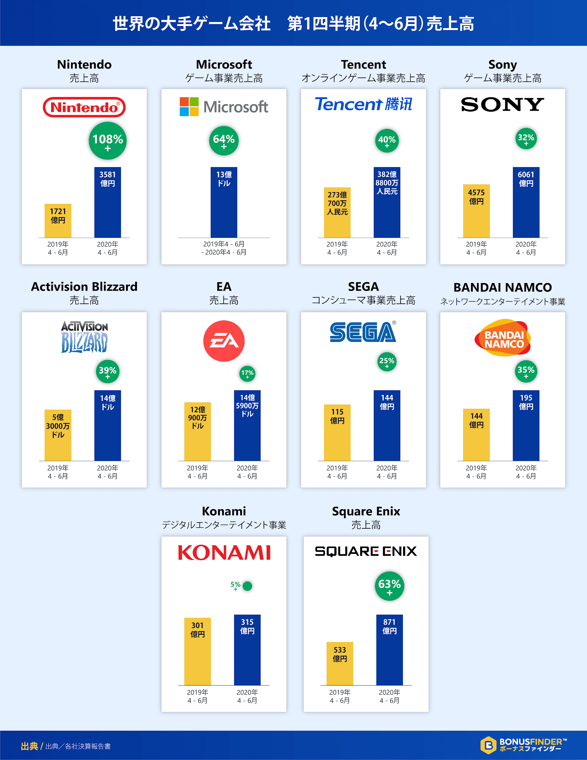 世界の大手ゲーム会社 第1四半期売上高