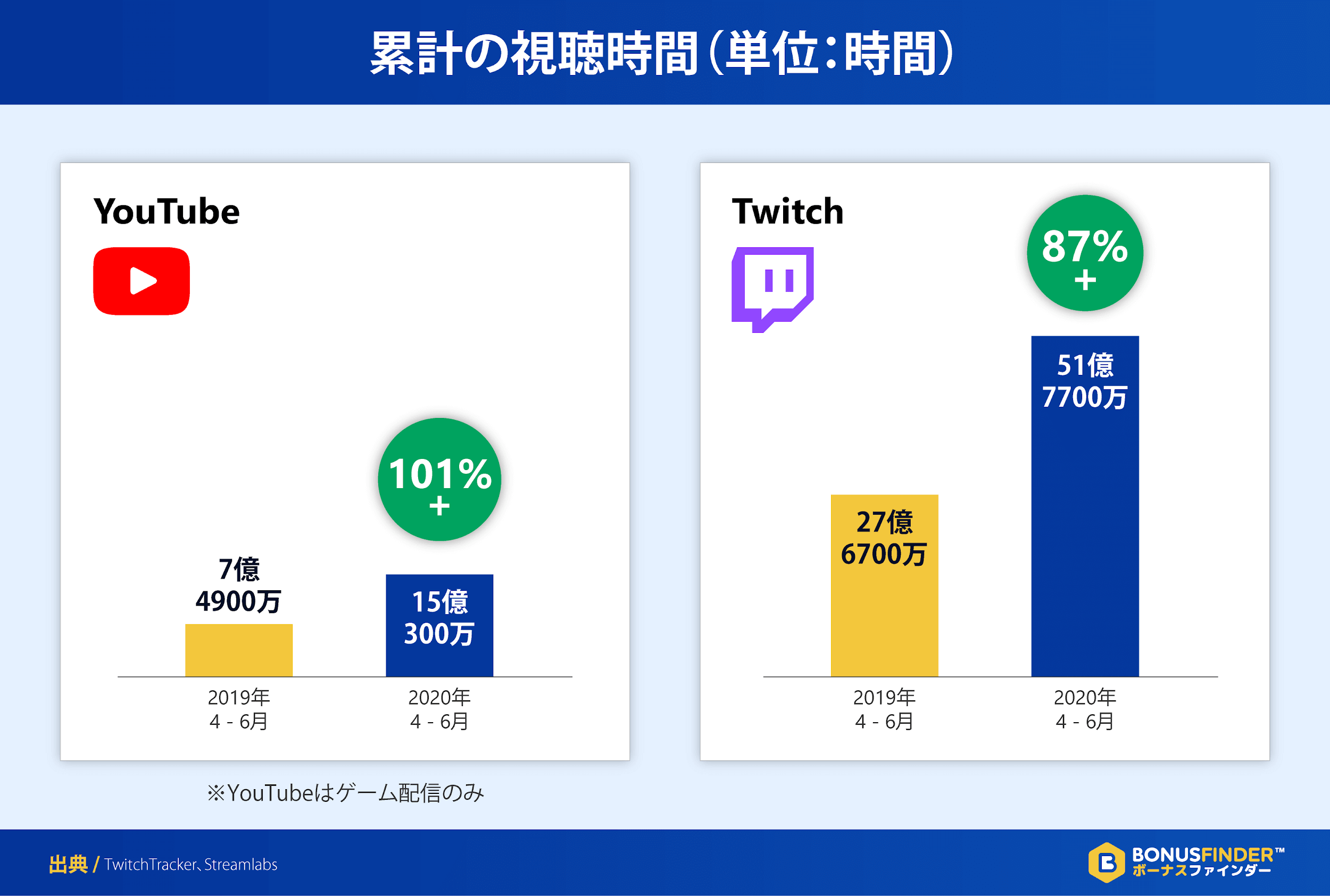 累計の視聴時間